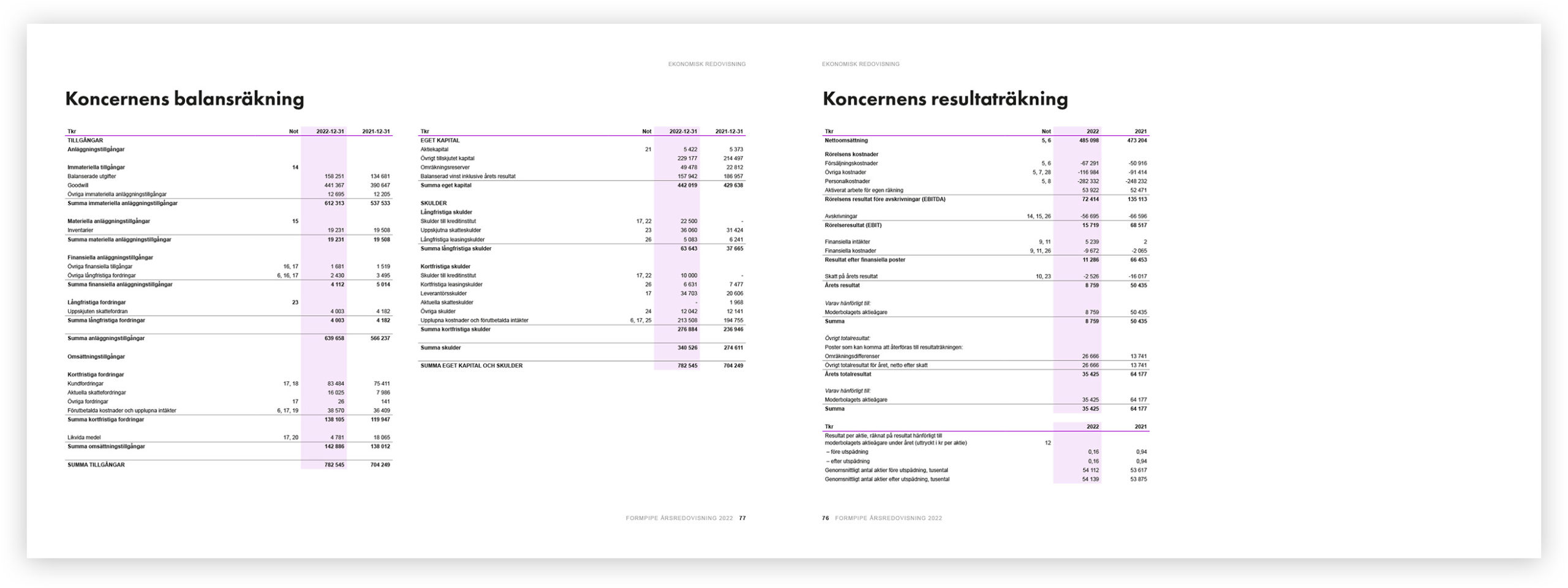 Ett uppslag ur Formpipes årsredovisning 2022